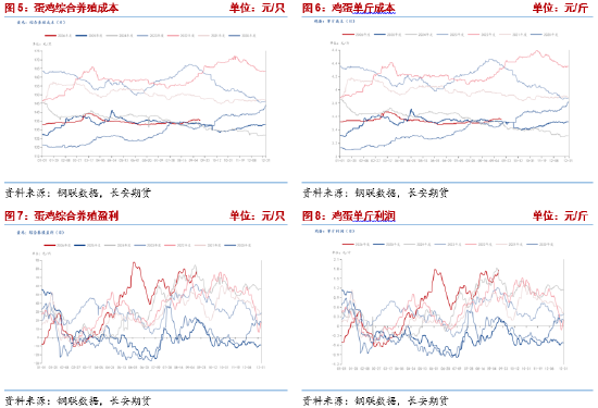 长安期货梁安迪：强现实弱预期博弈，鸡蛋市场多空分歧加剧