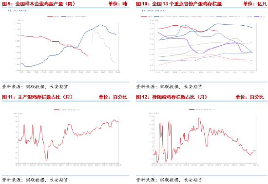 长安期货梁安迪：强现实弱预期博弈	，鸡蛋市场多空分歧加剧