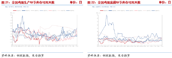 长安期货梁安迪：强现实弱预期博弈，鸡蛋市场多空分歧加剧