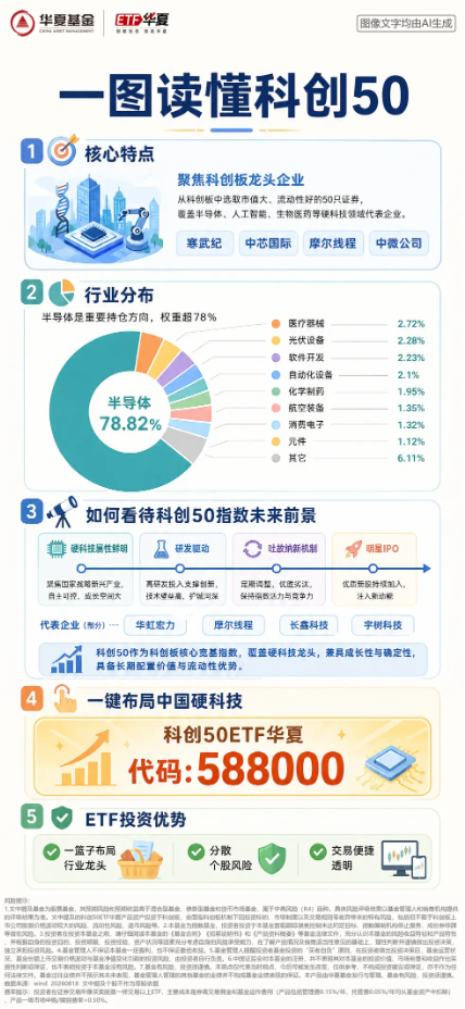 当前	，科创50或许正在走到值得关注的时间窗口