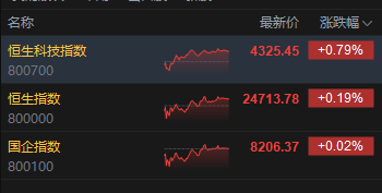 港股收评：恒指涨0.19% 科指涨0.79% 黄金股	、半导体板块走强