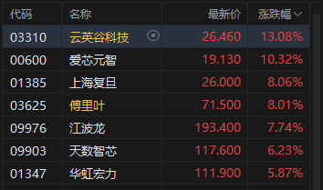 港股收评：恒指涨0.19% 科指涨0.79% 黄金股、半导体板块走强