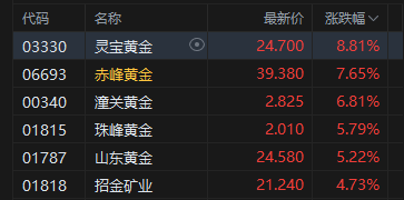 港股收评：恒指涨0.19% 科指涨0.79% 黄金股、半导体板块走强