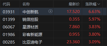 港股收评：恒指涨0.19% 科指涨0.79% 黄金股、半导体板块走强