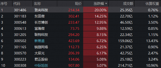 光模块龙头反弹，“站在光里”的指数涨近4%！需求、景气	、互联、筹码四重信号共振	，板块逻辑再强化
