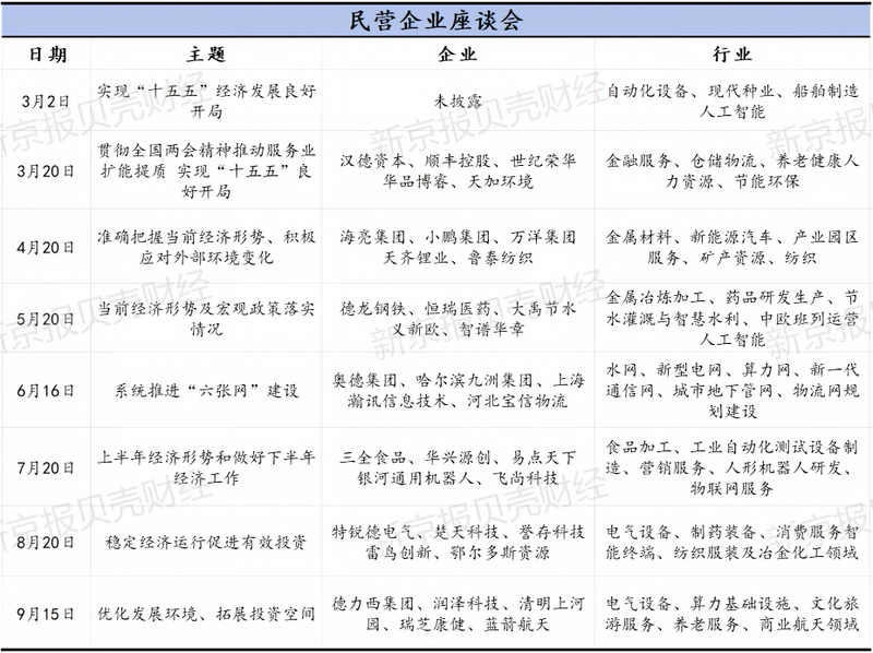 国家发展改革委这八场民企座谈会，透露了什么信号？