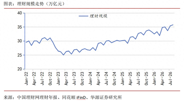 8月银行理财规模达35.8万亿创历史新高，增量资金配向何处？