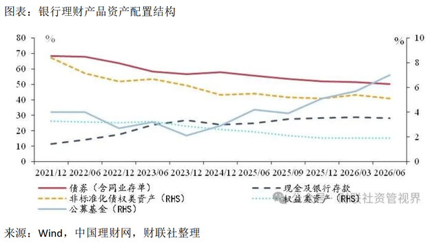 8月银行理财规模达35.8万亿创历史新高	，增量资金配向何处？