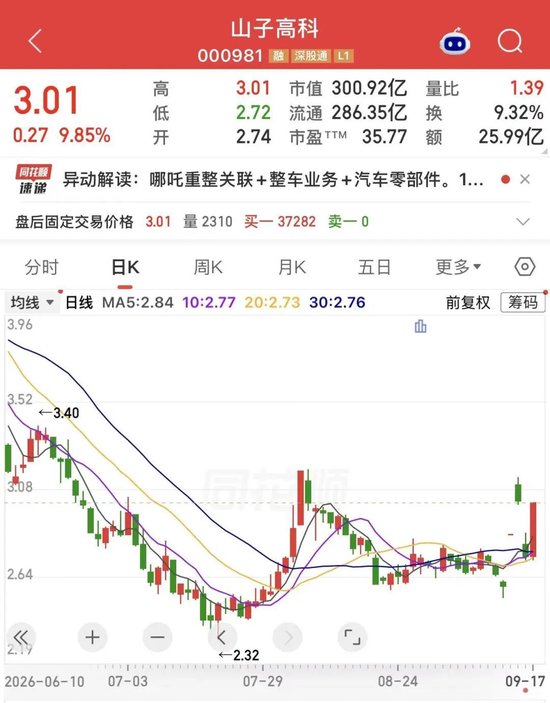 000981	，超35万手封单涨停！三大利好来袭，AI制药全年业绩有望增长股出炉