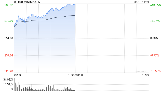 港股“大模型双雄”走强，MINIMAX涨超13%，智谱涨超6%