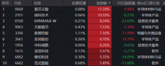 港股硬科技爆发！MINIMAX、爱芯智元	、联想控股齐飙，港股通信息技术ETF华宝（159131）标的指数收涨超2%