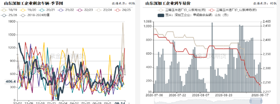玉米：期现双弱	，破位寻底