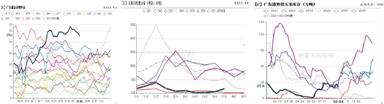 玉米：期现双弱	，破位寻底