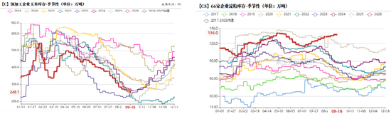 玉米：期现双弱	，破位寻底