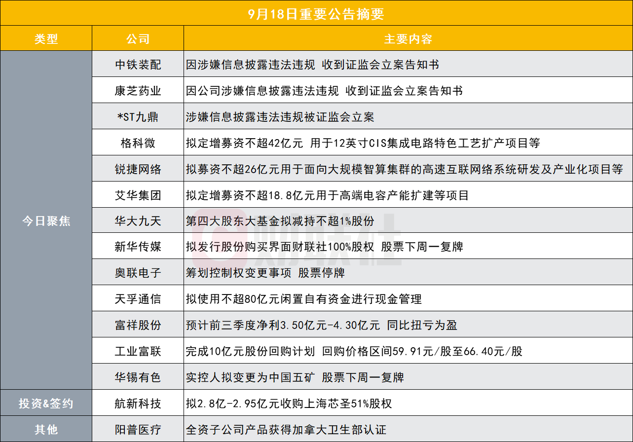 突发！这家公司涉嫌信息披露违法违规被证监会立案|盘后公告集锦
