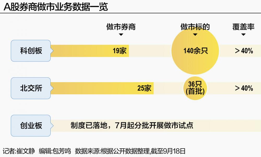 券商扎堆布局做市 牌照扩容	、制度全覆盖 A股交易生态迎新变