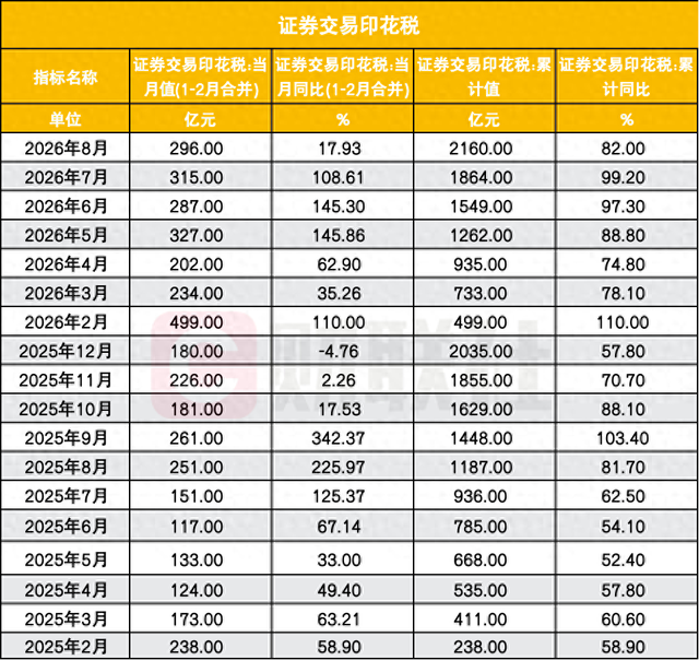 证券交易印花税增速放缓	，却非年内最低，为何与年内最低成交量背离了？