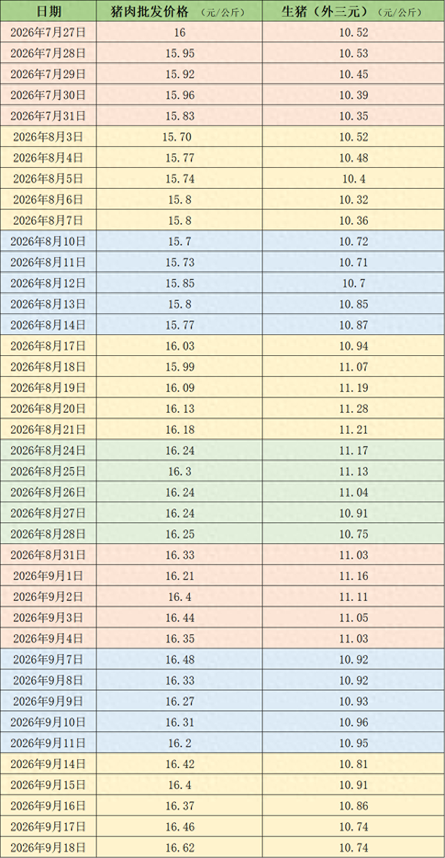 价格周报｜本周猪价震荡下滑，机构称产能去化兑现在后延