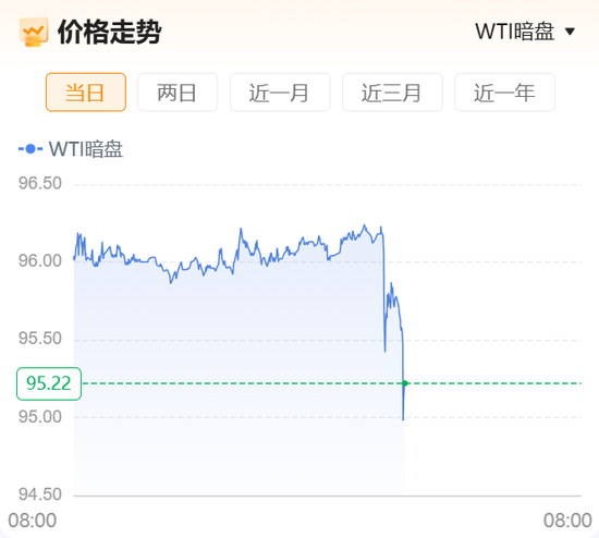 重磅！“美国已准备好与伊朗进行谈判并达成协议	”	，伊朗开出7项谈判条件！原油暗盘直线跳水！