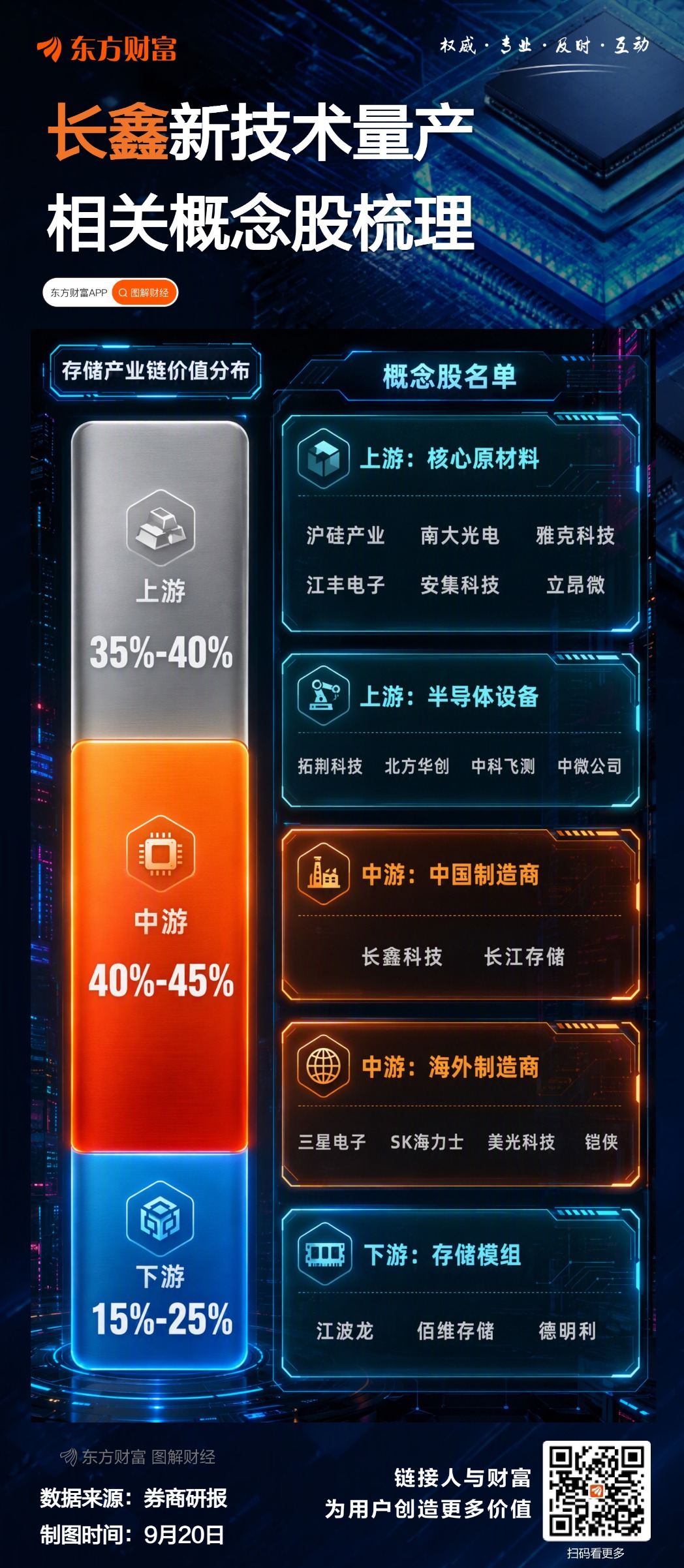 长鑫科技新技术量产！存储芯片个股梳理