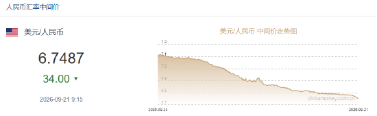 人民币兑美元中间价报6.7487，上调34点