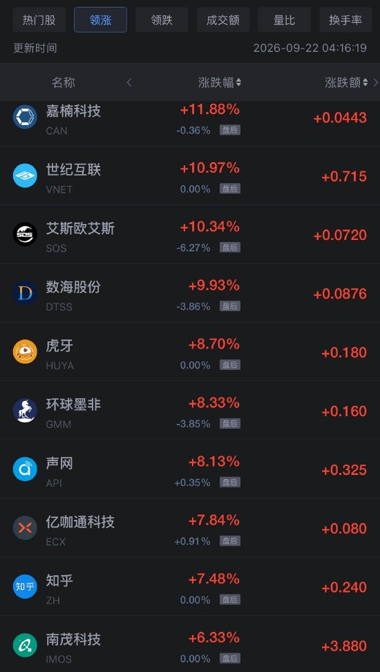 9月22日热门中概股多数上涨 台积电	、阿里巴巴涨超2%