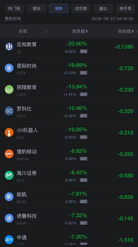 9月22日热门中概股多数上涨 台积电、阿里巴巴涨超2%