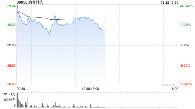 纳真科技首挂上市 股价现涨12.20%公司在全球所有专业光模块厂商中排名第五