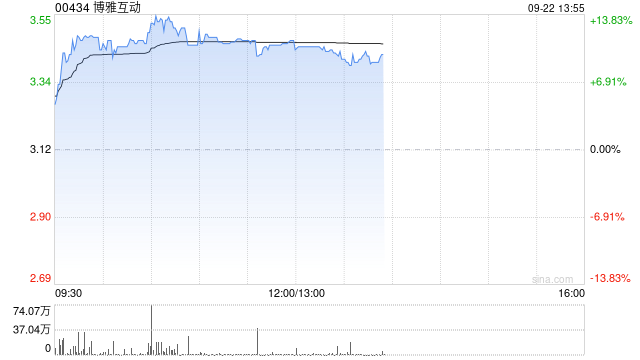 博雅互动早盘涨超11% 公司共持有约4468枚比特币