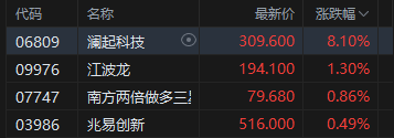 港股收评：恒指涨0.18% 科指涨0.34% 科网股活跃 存储概念股走强