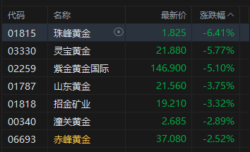 港股收评：恒指涨0.18% 科指涨0.34% 科网股活跃 存储概念股走强