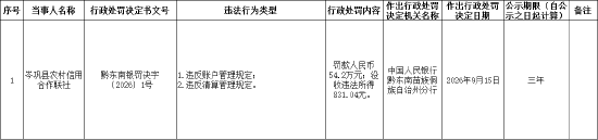 岑巩县农村信用合作联社被罚54.2万元：违反账户管理规定等