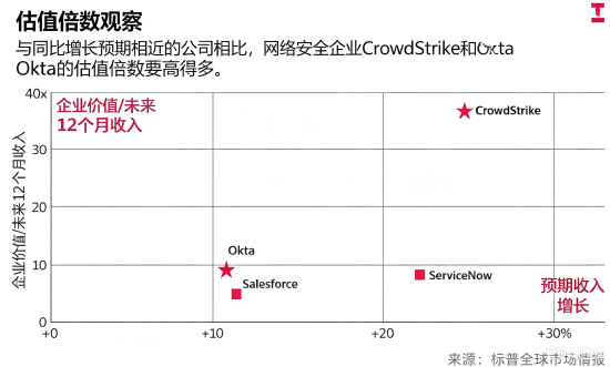 CrowdStrike与Okta估值大幅溢价，AI业务回报尚未得到验证
