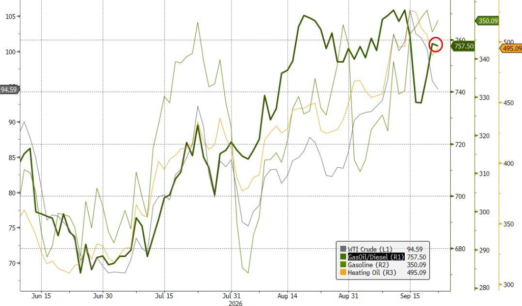 特朗普表态支持禁止柴油出口	，炼油股承压
