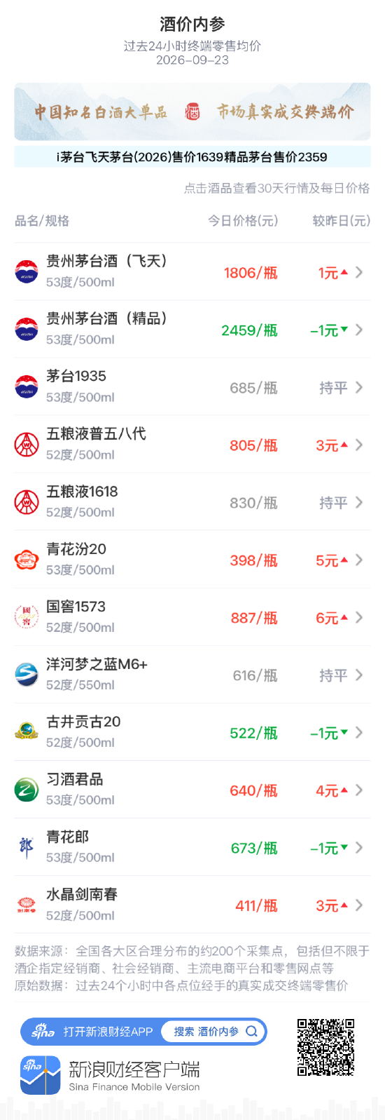 五粮液1618保持830元不变 昨日回落后平盘整理