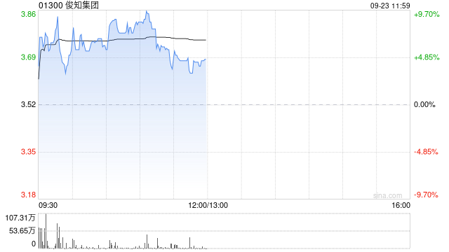 光纤概念股早盘走高 俊知集团涨近8%长飞光纤光缆涨近3%