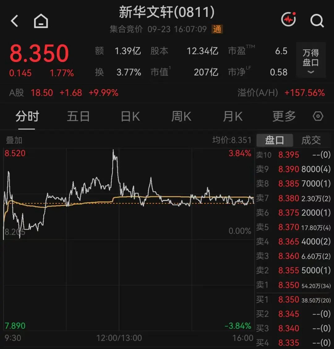 601811“4连板”！股价五日涨超50%