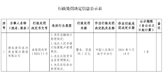 湖北崇阳农商行被罚39.1万元：违反金融统计管理规定等