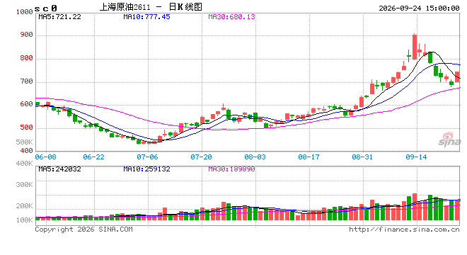 收评|国内期货主力合约涨跌不一，SC原油涨近7%