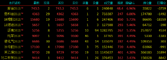 收评|国内期货主力合约涨跌不一，SC原油涨近7%