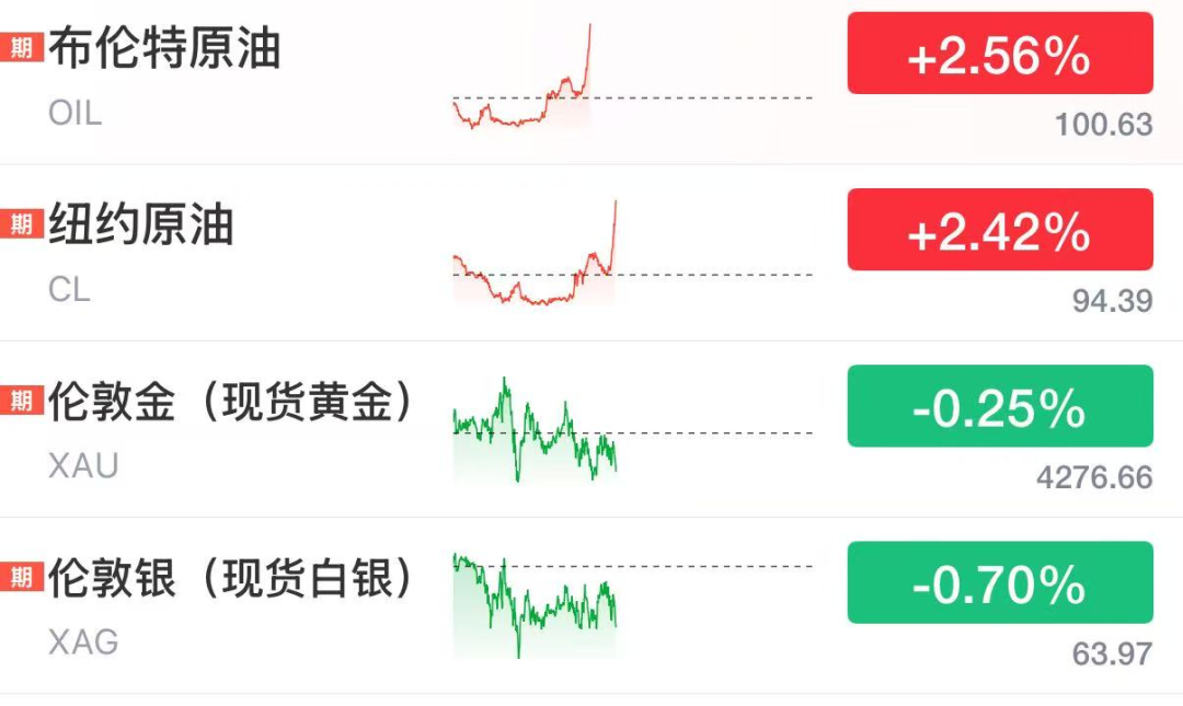 国际油价直线拉升	，布油重回100美元