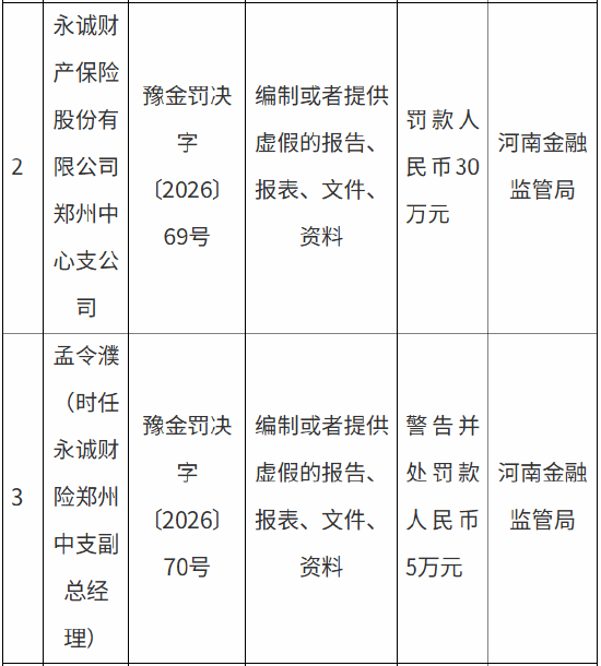 永诚保险郑州中心支公司被罚30万元：编制或者提供虚假的报告、报表	、文件、资料