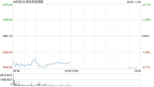 港股三大指数开盘下挫，恒生科技指数跌超2%