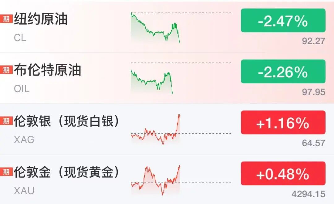国际油价直线跌超2%，伊朗总统：伊朗不想拥有核武器	，愿推进与美谈判