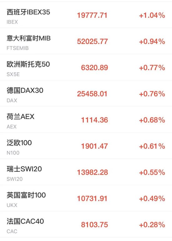 美股芯片股、光通信盘前拉升，ARM涨近4%，老牌科技股飙涨23%	，加密货币集体大涨