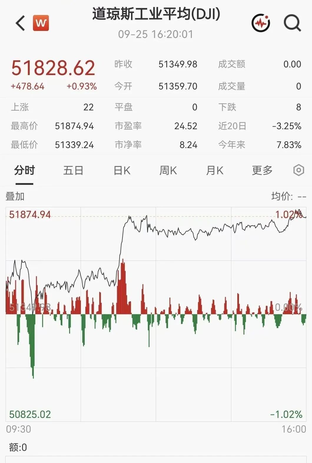 凌晨突发！美伊大利好	，美股暴力拉升，石油直线跳水