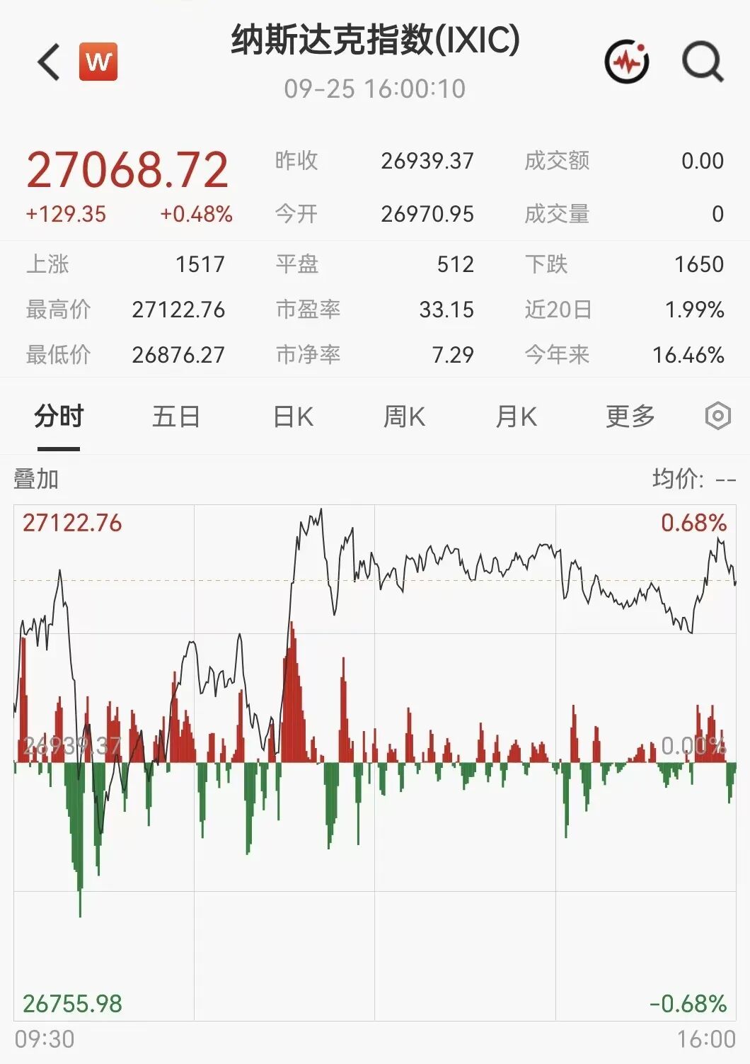 凌晨突发！美伊大利好，美股暴力拉升	，石油直线跳水