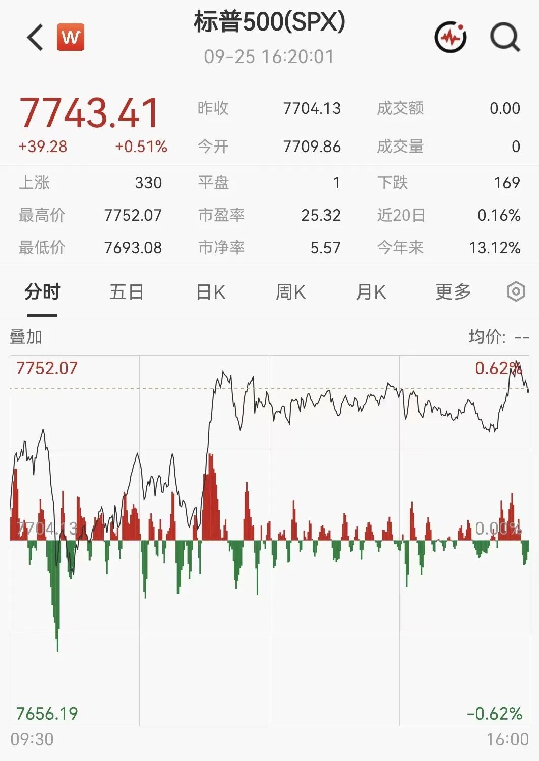 凌晨突发！美伊大利好，美股暴力拉升，石油直线跳水