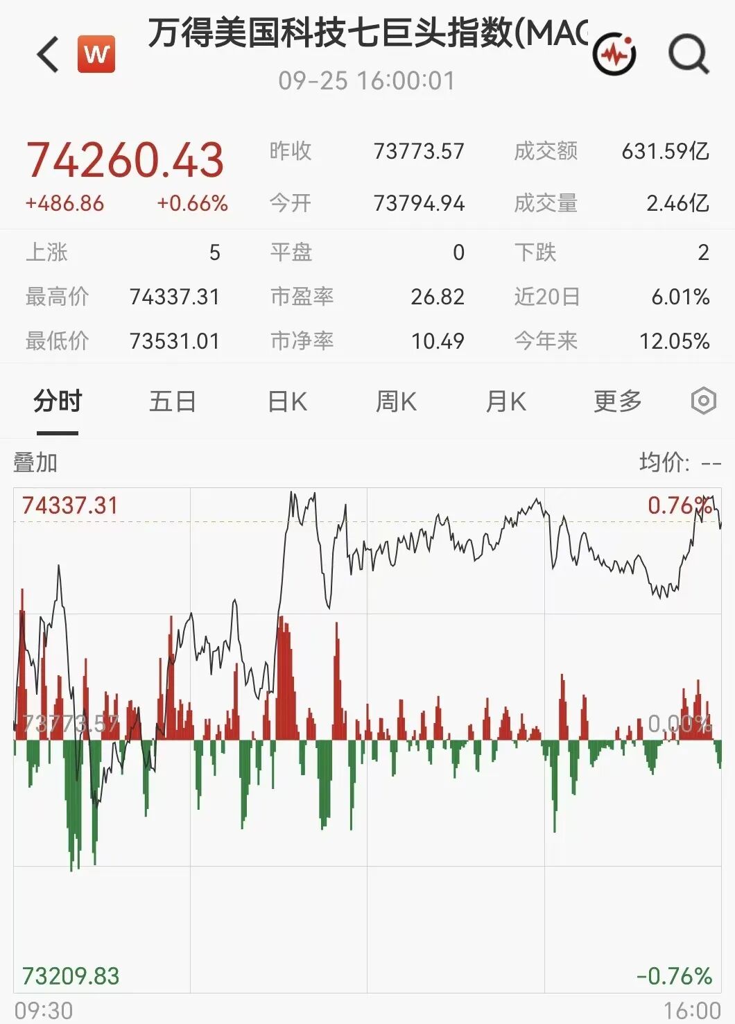 凌晨突发！美伊大利好，美股暴力拉升，石油直线跳水