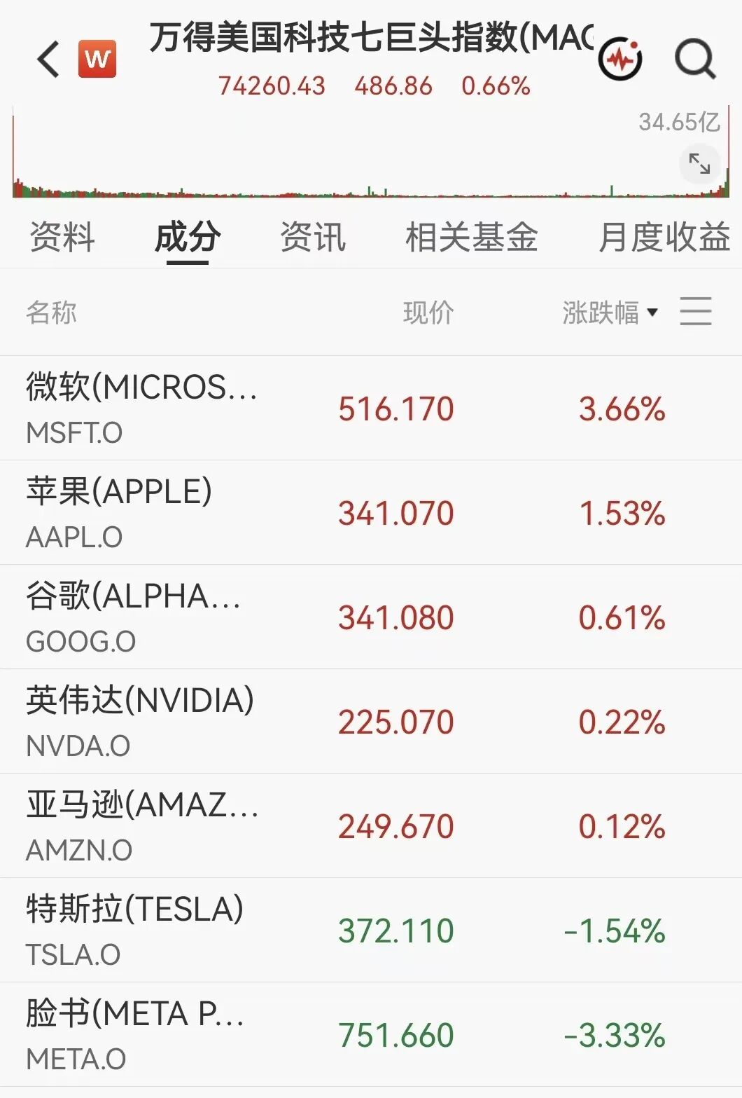 凌晨突发！美伊大利好	，美股暴力拉升，石油直线跳水